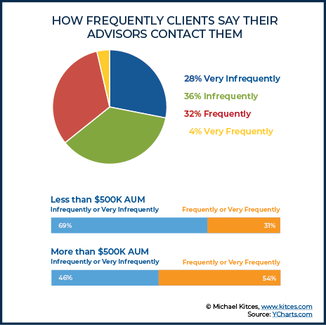 How Frequently Clients Say Their Advisors Contact Them