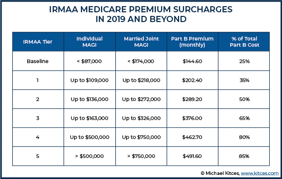 IRMAA Medicare Premium Surcharges In 2019 And Beyond