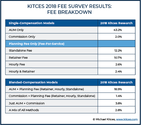 Kitces 2018 Fee Survey Results - Fee Breakdown
