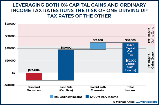 Leveraging Both Zero Percent Capital Gains and Ordinary Income Tax Rates Runs The Risk of One Driv