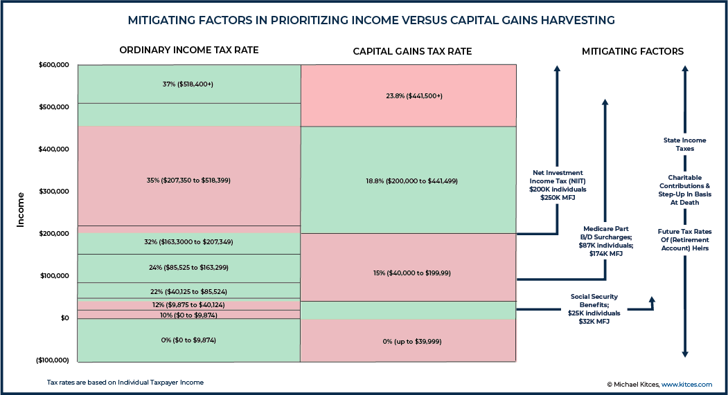 Mitigating Factors In Prioritizing Income Versus Capital Gains Harvesting