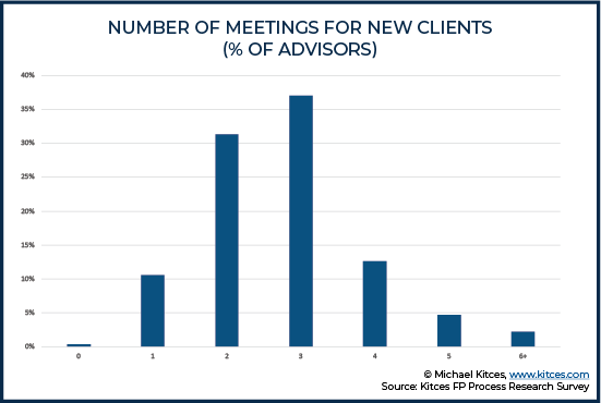 Number Of Meetings For New Clients - Percent Of Advisors