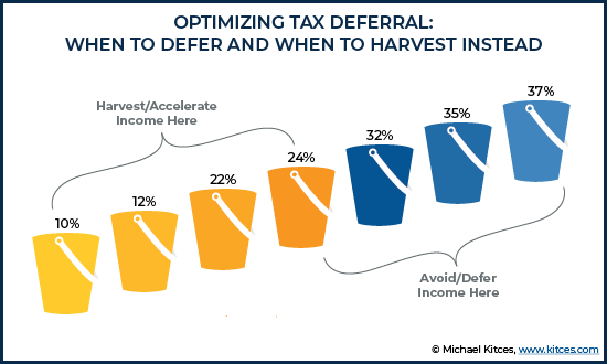 Optimizing Tax Deferral - When To Defer And When To Harvest Instead