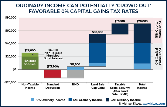 Ordinary Income Can Potentially Crowd Out Favorable Zero Percent Capital Gains Tax Rates