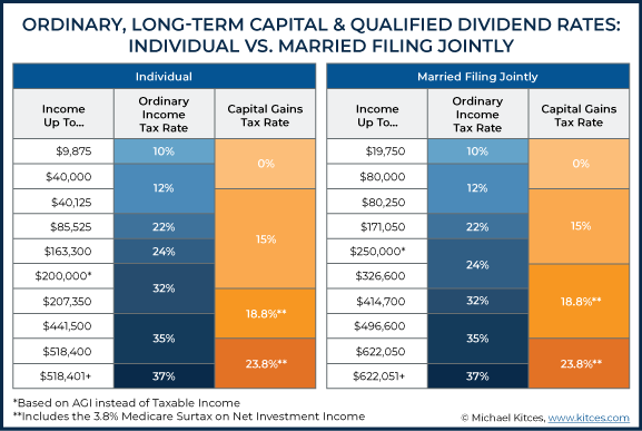 Ordinary Long-Term Capital And Qualified Dividend Rates - Individual Vs Married Filing Jointly