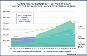 Partial Pre-Retirement Roth Conversions Can Mitigate The Tax Impact Of Large Post-Retirement RMDs