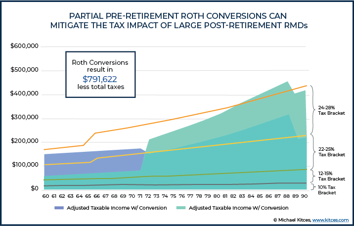 Partial Pre-Retirement Roth Conversions Can Mitigate The Tax Impact Of Large Post-Retirement RMDs