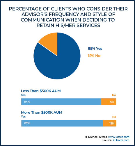 Percentage Of Clients Who Would Like Their Advisor To Send Content Relevant To Their Portfolio Holdings