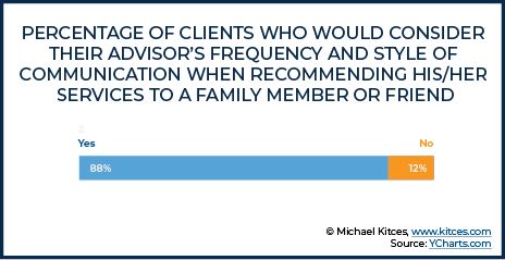 Percentage Of Clients Who Would Consider Their Advisor’s Frequency And Style Of Communication When Recommending Their Services To A Family Member Or Friend