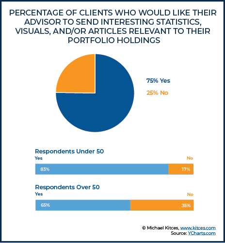 Percentage Of Clients Who Consider Their Advisors Frequency And Style Of Communication When Deciding To Retain Their Services