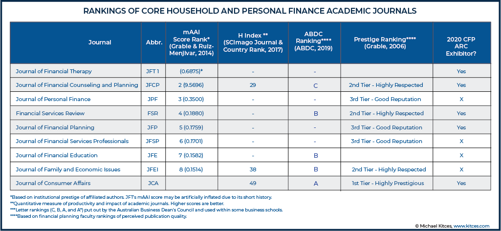 Rankings Of Core Household And Personal Finance Academic Journals