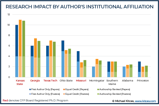 Research Impact by Author's Institutional Affiliation