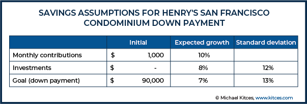 Savings Assumptions For Henry's San Francisco Condominium Down Payment