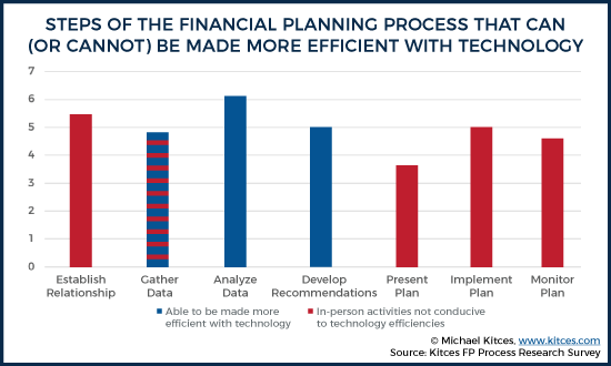 Steps Of The Financial Planning Process That Can Or Cannot Be Made More Efficient With Technology