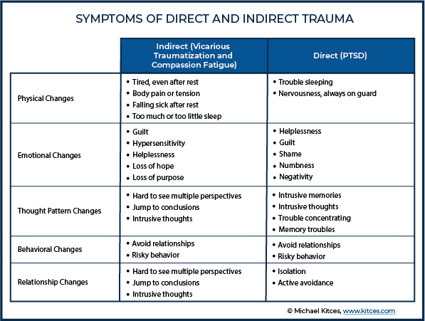 Symptoms of Direct and Indirect Trauma