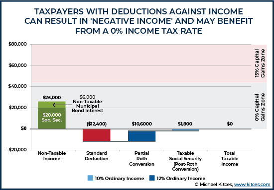 Taxpayers With Deductions Against Income Can Result In Negative Income And May Benefit From A Zero