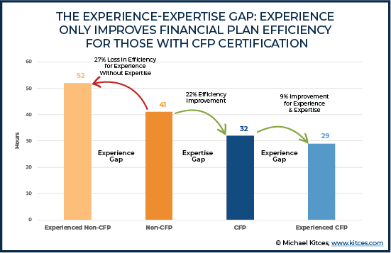 The Experience-Expertise Gap - Experience Only Improves Financial Plan Efficiency For Those With CFP Certification