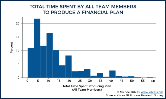 Total Time Spent By All Team Members To Produce A Financial Plan
