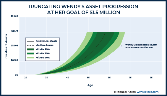 Truncating Wendy Asset Progression At Her Goal of 1.5 Million