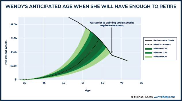 Wendy Anticipated Age When She Will Have Enough To Retire