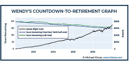 Wendy Countdown-To-Retirement Graph