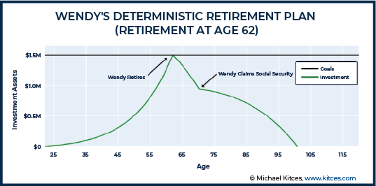 Wendy Deterministic Retirement Plan - Retirement at Age 62