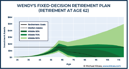 Wendy Fixed-Decision Retirement Plan - Retirement at Age 62