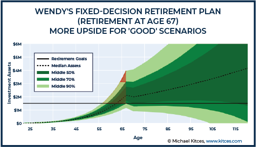 Wendy Fixed-Decision Retirement Plan - Retirement at Age 67 - More Upside For Good Scenarios