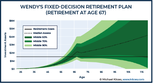 Wendy Fixed-Decision Retirement Plan - Retirement at Age 67