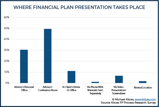 Where Financial Plan Presentation Takes Place
