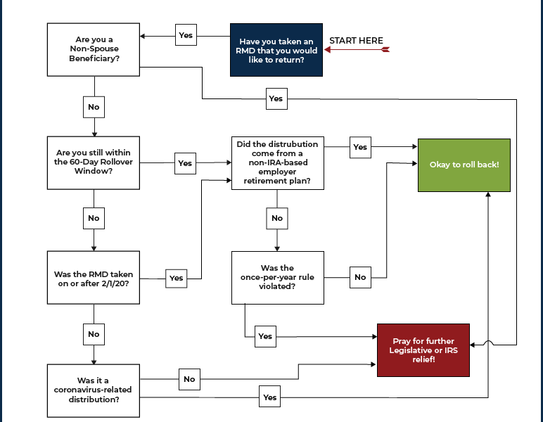 Determining If An Unwanted RMD Can Be Returned