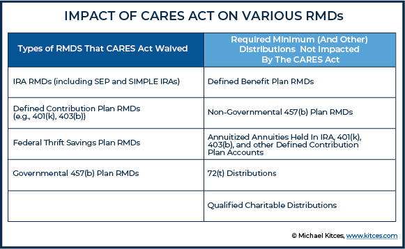 Impact Of CARES Act On Various RMDs