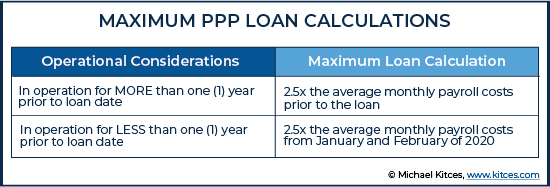 Maximum Paycheck Protection Program Loan Calculations