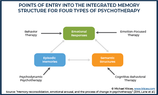 Points Of Entry Into The Integrated Memory Structure For Four Types Of Psychotherapy