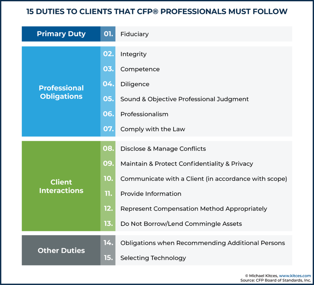 15 Duties To Clients That CFP Professionals Must Follow