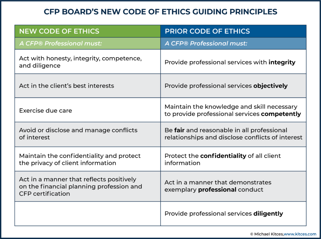 CFP Board New Code Of Ethics Guiding Principles