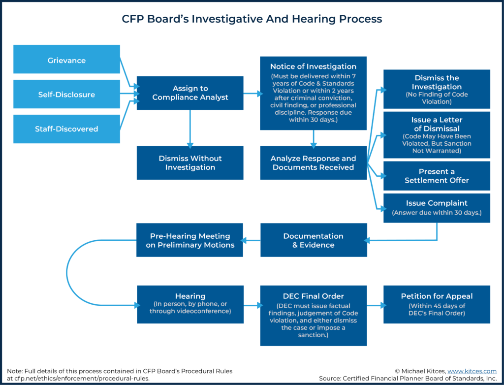 CFP Board's Investigative And Hearing Process 02