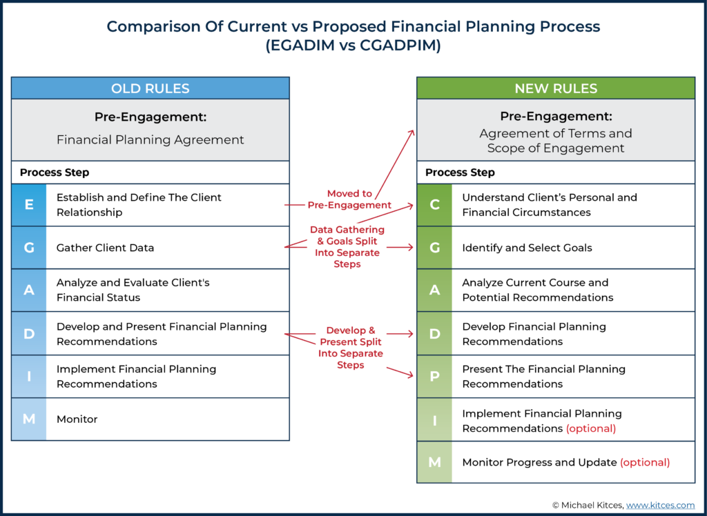 Comparison Of Current Vs Proposed Financial Planning Process