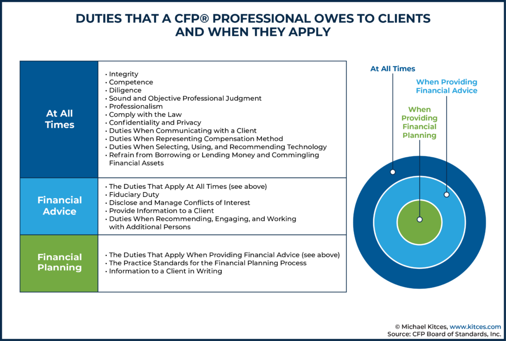 Duties That A CFP Professional Owes To Clients And When They Apply