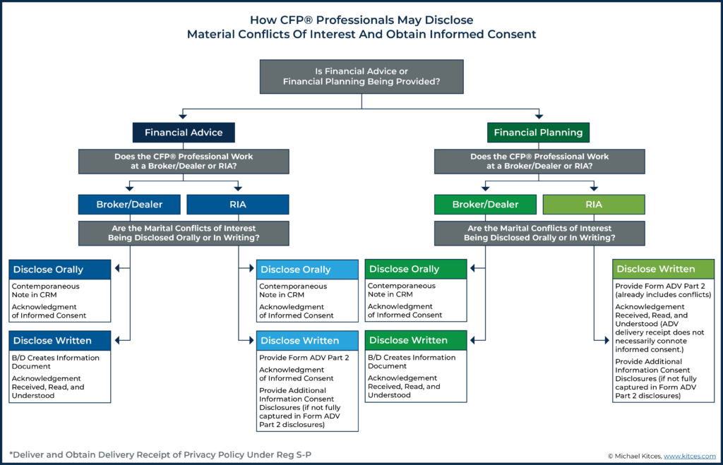How CFP Professionals May Disclose Material Conflicts Of Interest And Obtain Informed Consent