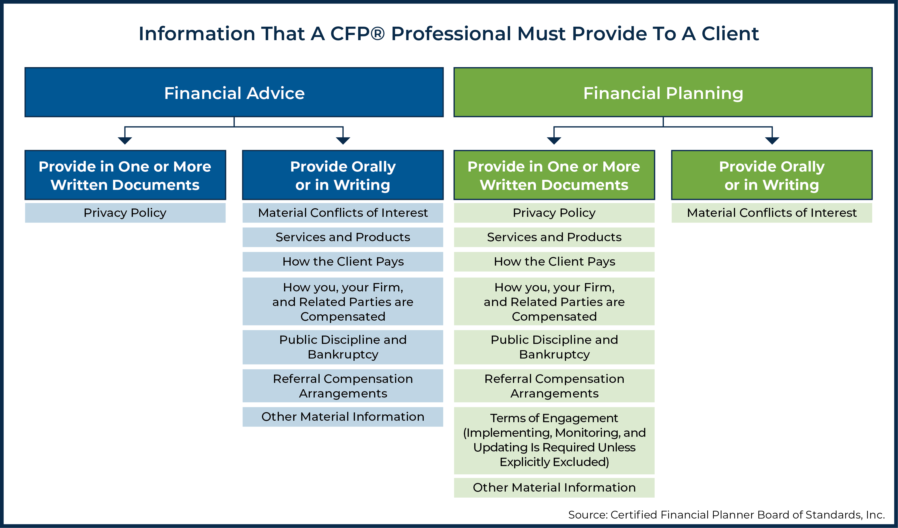 Information That A CFP Professional Must Provide To A Client