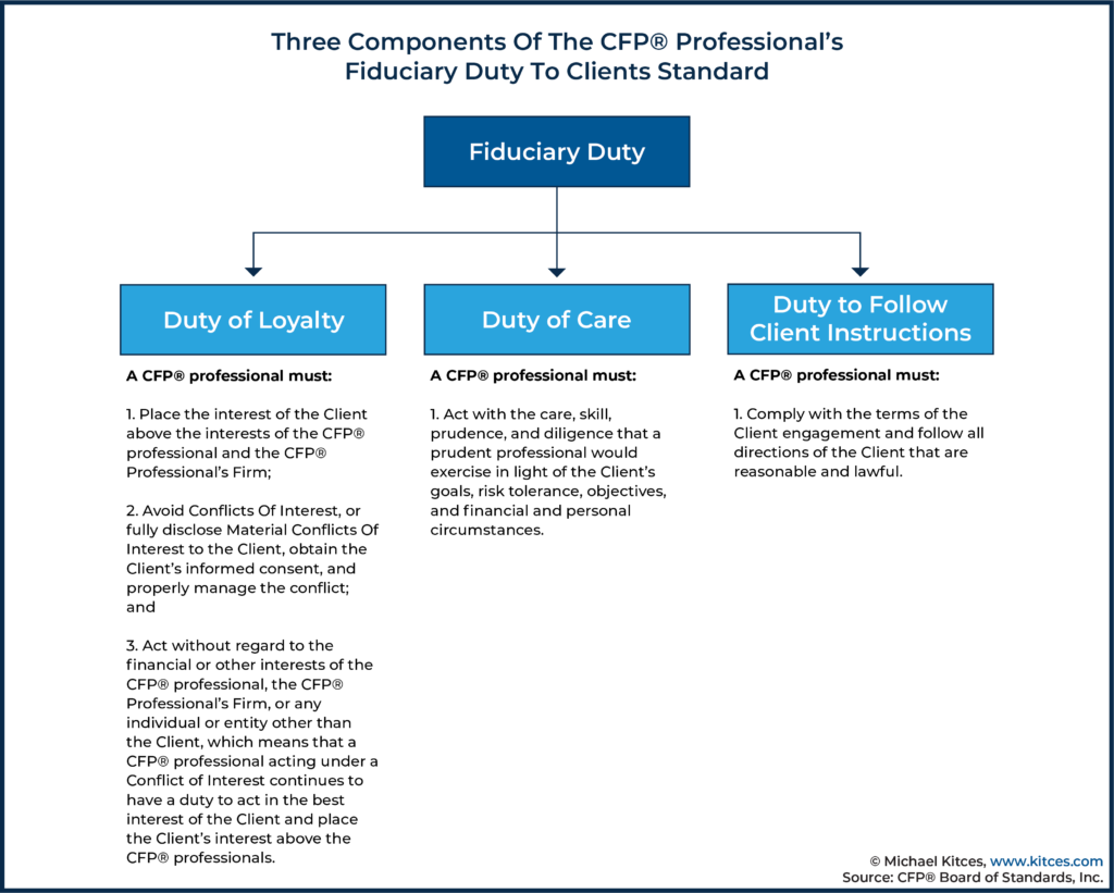 Three Components Of The CFP Professional’s Fiduciary Duty To Clients Standard