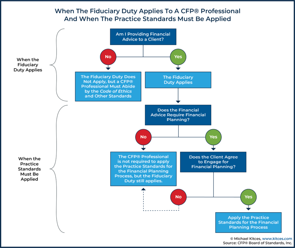 When The Fiduciary Duty Applies To A CFP Professional And When The Practice Standards Must Be Applied