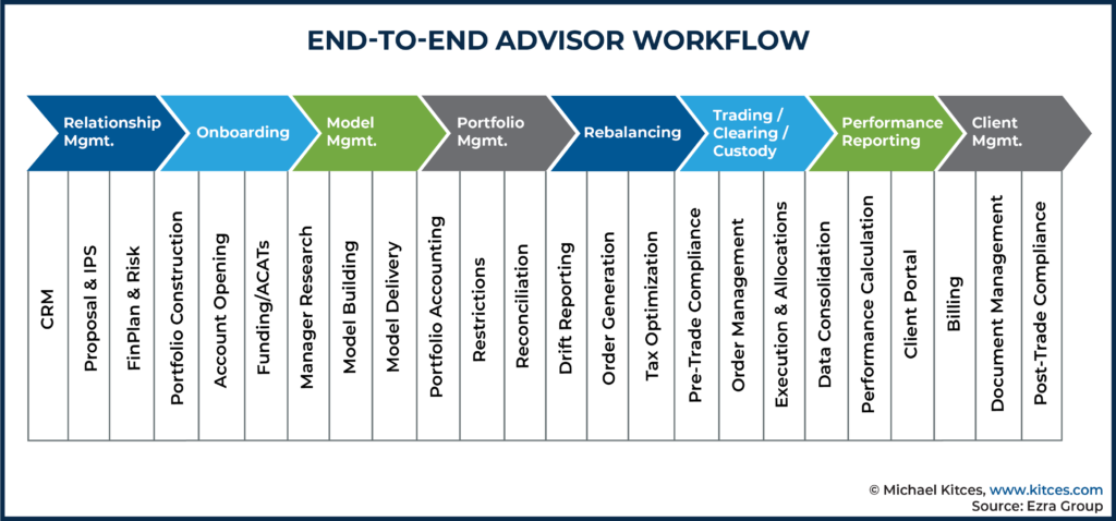 End-to-End Advisor Workflow