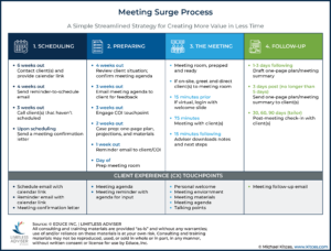 Meeting Surge Process