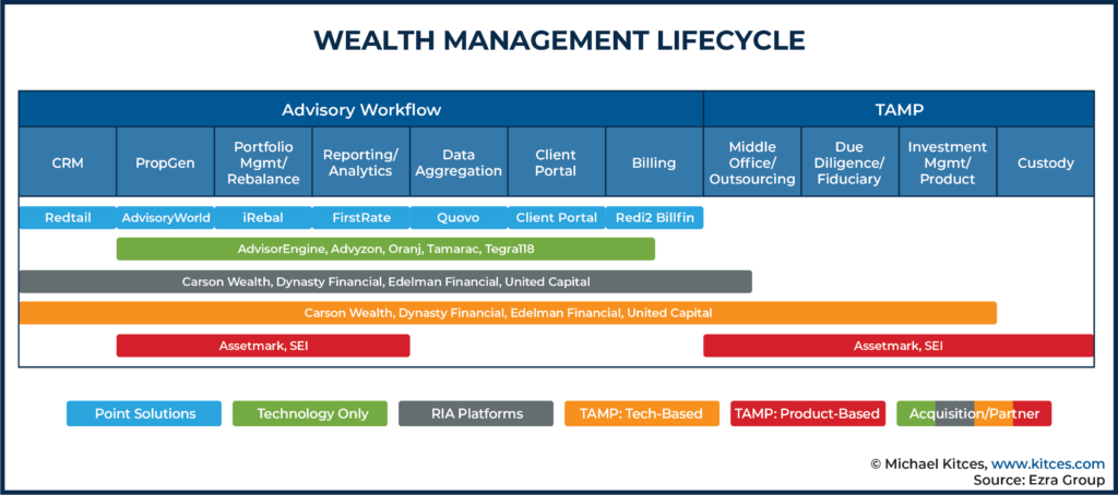 Wealth Management Lifecycle