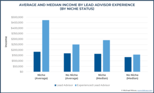 Average And Median Income By Lead Advisor Experience (By Niche Status)