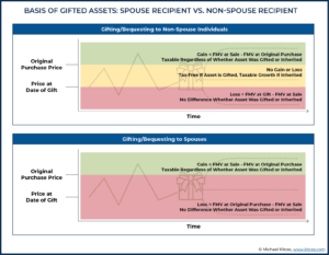 Basis Of Gifted Assets Spouse Recipient Vs Non-Spouse Recipient-01