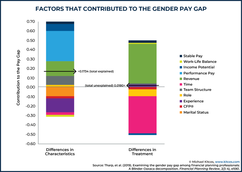 Factors That Contribute To The Gender Pay Gap