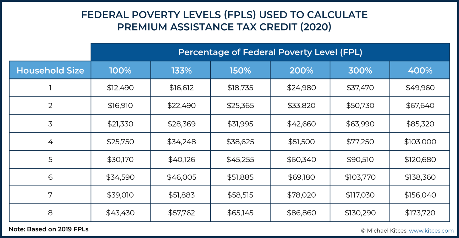 Poverty Guidelines 2025 Marketplace Income Limits Tiff Doloritas